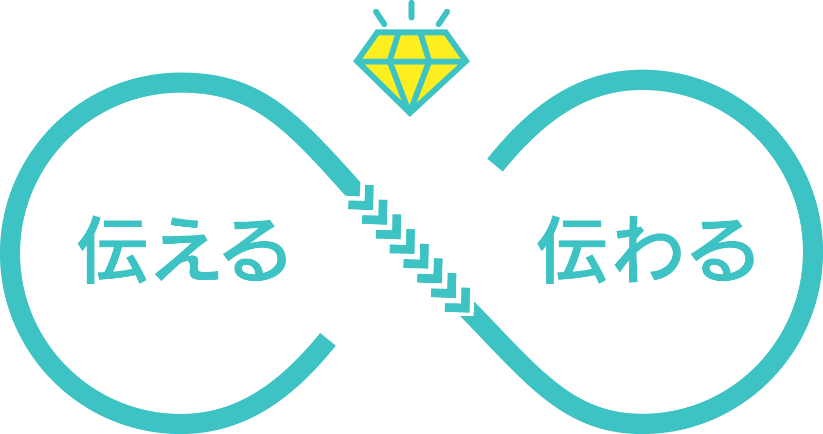 伝える＝伝わる